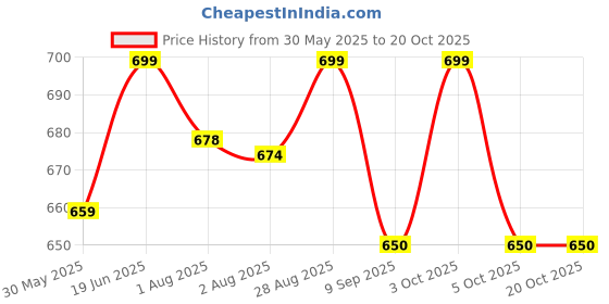 flipkart.com jd enterpeise Cotton Swing Chair For Kids Baby's Children Folding & Washable 1-9 Years Swings jd enterpeise Price History Graph from 30 May 2025 to 20 Oct 2025