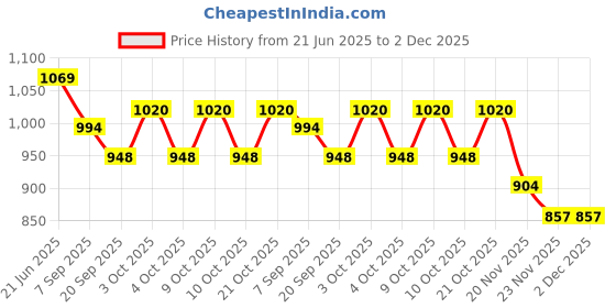 flipkart.com jd enterpeise Cotton Swing Chair For Kids Baby's Children Folding & Washable 1 To 6 Years Bouncer jd enterpeise Price History Graph from 21 Jun 2025 to 2 Dec 2025