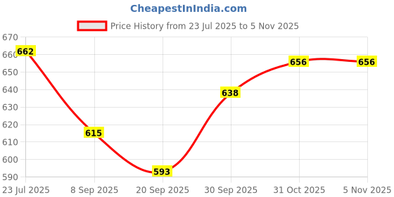 flipkart.com toysilo Cotton Swing Chair For Kids Baby's Children Folding & Washable 1 To 6 Years Swings toysilo Price History Graph from 23 Jul 2025 to 4 Nov 2025