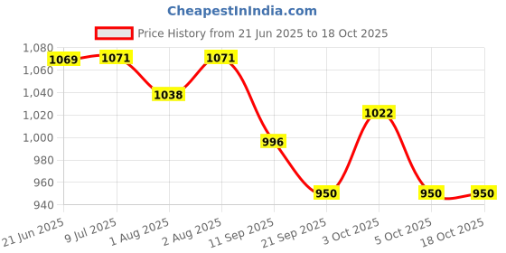 flipkart.com jd enterpeise Cotton Swing Chair For Kids Baby's Children Folding & Washable 1 To 6 Years Swings jd enterpeise Price History Graph from 21 Jun 2025 to 18 Oct 2025