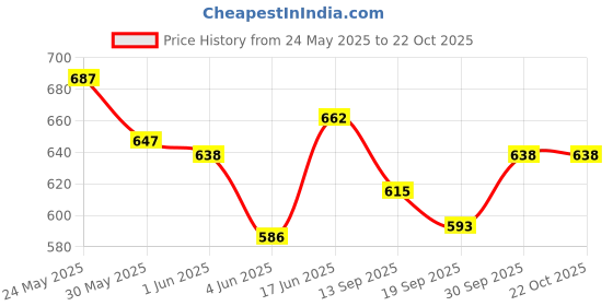 flipkart.com toysilo Cotton Swing Chair For Kids Baby's Children Folding & Washable 1 To 6 Years Swings toysilo Price History Graph from 24 May 2025 to 21 Oct 2025
