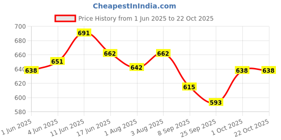 flipkart.com toysilo Cotton Swing Chair For Kids Baby's Children Folding & Washable 1 To 6 Years Swings toysilo Price History Graph from 1 Jun 2025 to 22 Oct 2025