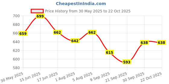 flipkart.com toysilo Cotton Swing Chair For Kids Baby's Children Folding & Washable 1 To 6 Years Swings toysilo Price History Graph from 30 May 2025 to 21 Oct 2025