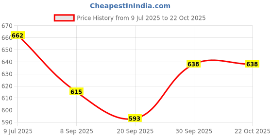 flipkart.com toysilo Cotton Swing Chair For Kids Baby's Children Folding & Washable 1 To 6 Years Swings toysilo Price History Graph from 9 Jul 2025 to 21 Oct 2025