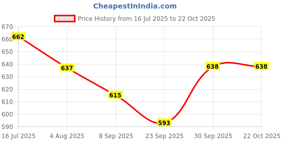 flipkart.com toysilo Cotton Swing Chair For Kids Baby's Children Folding & Washable 1 To 6 Years Swings toysilo Price History Graph from 16 Jul 2025 to 22 Oct 2025