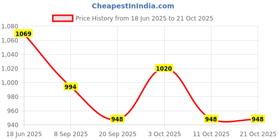 flipkart.com jd enterpeise Cotton Swing Chair For Kids Baby's Children Folding & Washable 1 To 6 Years Swings jd enterpeise Price History Graph from 18 Jun 2025 to 20 Oct 2025