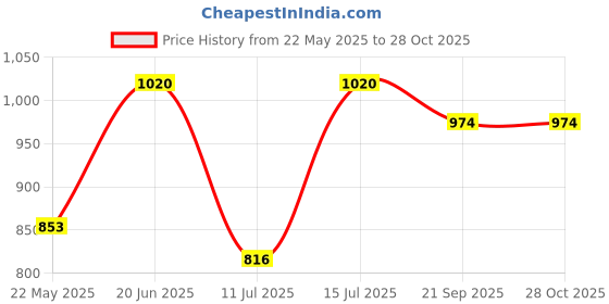 flipkart.com bjik Cotton Swing Chair for Kids Baby's Children Folding and Washable1-6 Years Bouncer bjik Price History Graph from 22 May 2025 to 28 Oct 2025