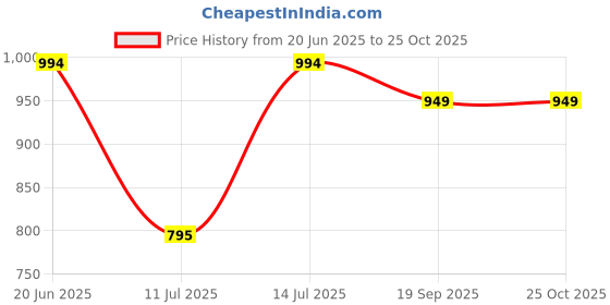 flipkart.com bjik Cotton Swing Chair for Kids Baby's Children Folding and Washable1-6 Years Swings bjik Price History Graph from 20 Jun 2025 to 25 Oct 2025