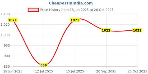 flipkart.com bjik Cotton Swing Chair for Kids Baby's Children Folding and Washable1-6 Years Swings bjik Price History Graph from 18 Jun 2025 to 25 Oct 2025