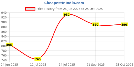 flipkart.com bjik Cotton Swing Chair for Kids Baby's Children Folding and Washable1-6 Years with Safety Belt/Home,Garden Jhula for Babies (Blue) Swings bjik Price History Graph from 24 Jun 2025 to 25 Oct 2025