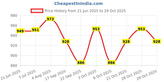 flipkart.com jd enterpeise Cotton Swing Chair for Kids Baby's Children Folding and Washable1-6 Years with Safety Belt/Home,Garden Jhula for Babies|Swing for Kids | Seat and Back Side 16x16 inch (Peach) Swings jd enterpeise Price History Graph from 21 Jun 2025 to 29 Oct 2025