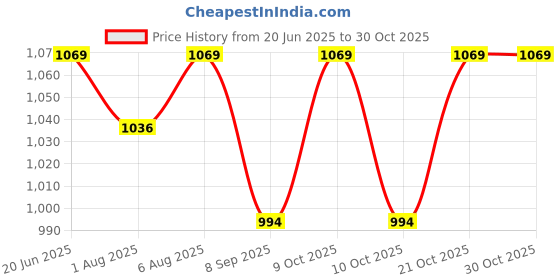 flipkart.com jd enterpeise Cotton Swing Chair for Kids Baby's Children Folding and Washable1-6 Years with Safety Belt/Home,Garden Jhula for Babies|Swing for Kids | Seat and Back Side 16x16 inch (Purple) Swings jd enterpeise Price History Graph from 20 Jun 2025 to 30 Oct 2025