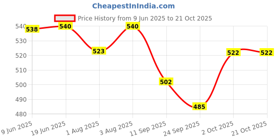 flipkart.com marshland Cotton Swing Chair for Kids Folding and Washable 1-2 Years with Safety Belt Swings marshland Price History Graph from 9 Jun 2025 to 21 Oct 2025