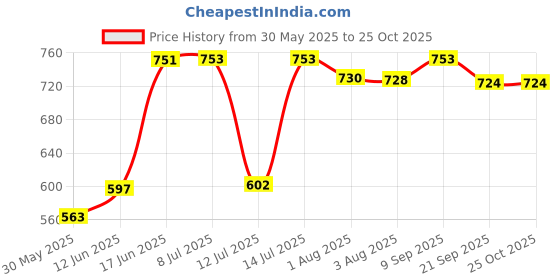 flipkart.com bjik Cotton Swing Chair Jhula for Kids Baby Jhula folding and Washable jhula Swings bjik Price History Graph from 30 May 2025 to 24 Oct 2025