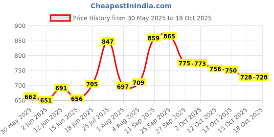 flipkart.com vmd Cotton Swing Chair, JULA for Kids Folding and Washable1-6 Years with Safety Belt Baby Cuddler vmd Price History Graph from 30 May 2025 to 18 Oct 2025