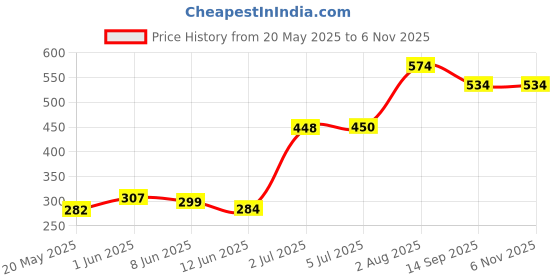 flipkart.com kd creation Cotton Swing for Baby's Children Folding and Washable 1-3 Years Swings kd creation Price History Graph from 20 May 2025 to 6 Nov 2025