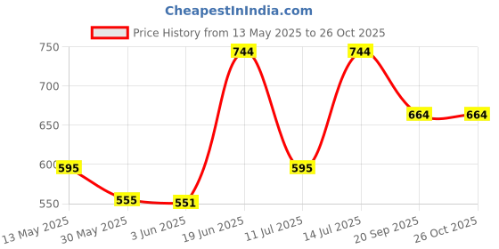 flipkart.com swing for kids Cotton Swing for Baby's Children Folding and Washable 1-5 Years Swings swing for kids Price History Graph from 13 May 2025 to 26 Oct 2025