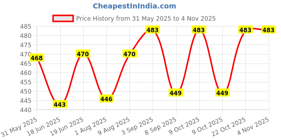 flipkart.com nandanisales Cotton Swing for Kids Baby's Children and 1-5 Years Folding Bouncer nandanisales Price History Graph from 31 May 2025 to 2 Nov 2025