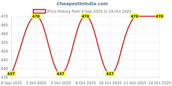 flipkart.com tumpo Cotton Swing for Kids Baby's Children and 1-5 Years Folding Bouncer tumpo Price History Graph from 8 Sep 2025 to 24 Oct 2025