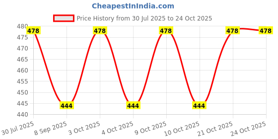 flipkart.com kurtisaree Cotton Swing for Kids Baby's Children and 1-5 Years Folding Swings kurtisaree Price History Graph from 30 Jul 2025 to 24 Oct 2025