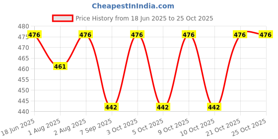 flipkart.com tumpo Cotton Swing for Kids Baby's Children and 1-5 Years Folding Swings tumpo Price History Graph from 18 Jun 2025 to 24 Oct 2025