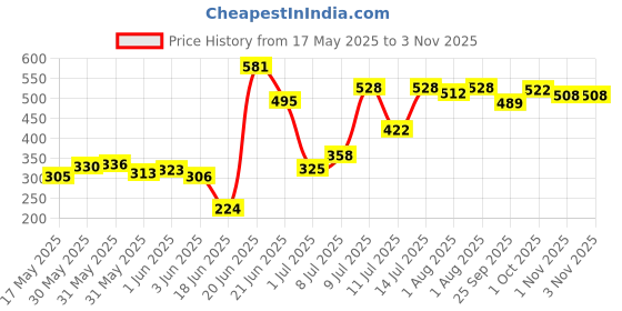 flipkart.com kingzone Cotton Swing for Kids Baby's Children Folding and Washable kingzone Price History Graph from 17 May 2025 to 1 Nov 2025
