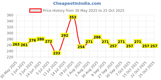 flipkart.com shop & wear Cotton Swing for Kids Baby's Children Folding and Washable 1-3 Years swing blue sqar shop & wear Price History Graph from 30 May 2025 to 24 Oct 2025