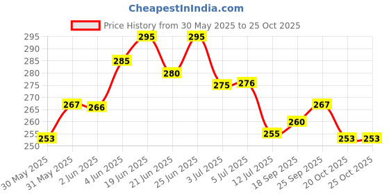 flipkart.com shop & wear Cotton Swing for Kids Baby's Children Folding and Washable 1-3 Years swing pink line shop & wear Price History Graph from 30 May 2025 to 24 Oct 2025