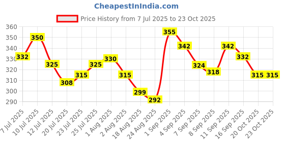 flipkart.com pipreshwar Cotton Swing for Kids Baby's Children Folding and Washable 1-3 Years swing swing Baby Carry Cot pipreshwar Price History Graph from 7 Jul 2025 to 22 Oct 2025
