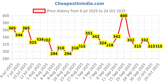 flipkart.com pipreshwar Cotton Swing for Kids Baby's Children Folding and Washable 1-3 Years swing swing Baby Carry Cot pipreshwar Price History Graph from 6 Jul 2025 to 22 Oct 2025