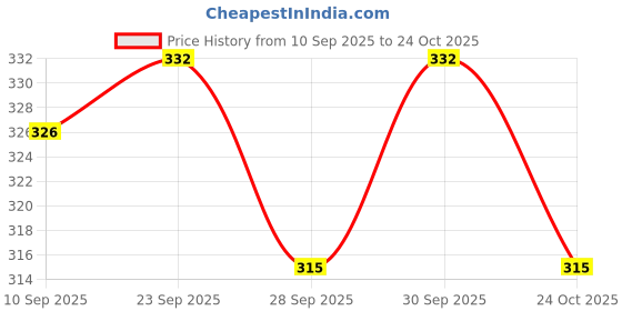 flipkart.com pipreshwar Cotton Swing for Kids Baby's Children Folding and Washable 1-3 Years swing swing Baby Carry Cot pipreshwar Price History Graph from 10 Sep 2025 to 24 Oct 2025