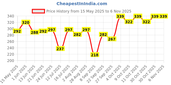 flipkart.com jantrex Cotton Swing for Kids Baby's Children Folding and Washable 1-3 Years swing swing pink line jantrex Price History Graph from 15 May 2025 to 6 Nov 2025