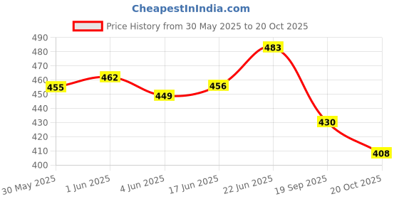 flipkart.com kd creation Cotton Swing for Kids Baby's Children Folding and Washable 1-3 Years swing swing pink line kd creation Price History Graph from 30 May 2025 to 20 Oct 2025