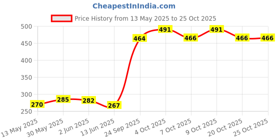 flipkart.com shop & wear Cotton Swing for Kids Baby's Children Folding and Washable 1-3 Years Swings shop & wear Price History Graph from 13 May 2025 to 24 Oct 2025