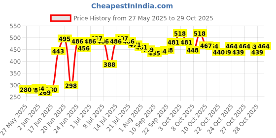 flipkart.com jantrex Cotton Swing for Kids Baby's Children Folding and Washable 1-3 Years with Safety Belt Home Garden Jhula for Babies Swings jantrex Price History Graph from 27 May 2025 to 29 Oct 2025