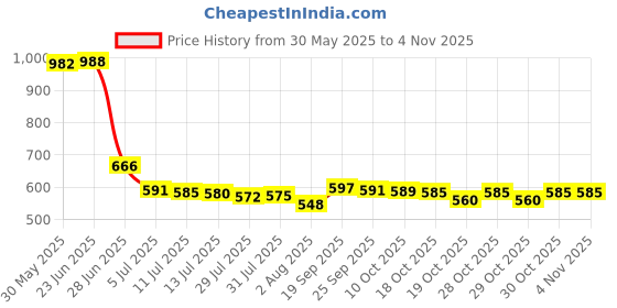 flipkart.com pelixo Cotton Swing for Kids Baby's Children Folding and Washable 1-5 Years with Safety Belt Home Garden Jhula for Babies for Indoor Outdoor, Baby Hanging. Swings pelixo Price History Graph from 30 May 2025 to 2 Nov 2025