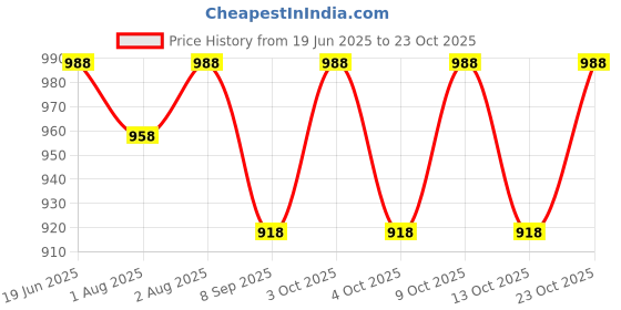 flipkart.com pelixo Cotton Swing for Kids Baby's Children Folding and Washable 1-5 Years with Safety Belt Home Garden Julha for Babies for Indoor Outdoor Bouncer pelixo Price History Graph from 19 Jun 2025 to 23 Oct 2025