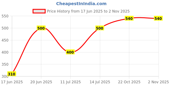 flipkart.com kd creation Cotton Swing for Kids Baby's Children Folding and Washable 1-6 Years kd creation Price History Graph from 17 Jun 2025 to 2 Nov 2025