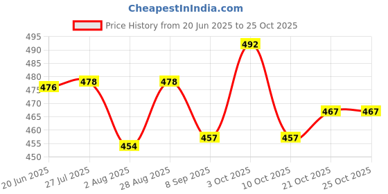 flipkart.com firstfly Cotton Swing for Kids Baby's Children Folding and Washable 1-6 Years Swings firstfly Price History Graph from 20 Jun 2025 to 24 Oct 2025