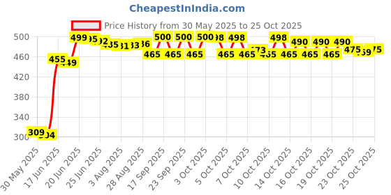 flipkart.com little champ Cotton Swing for Kids Baby's Children Swings little champ Price History Graph from 30 May 2025 to 25 Oct 2025