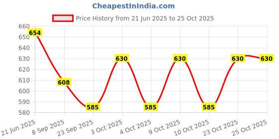 flipkart.com windson craft Cotton Swing For Kids Chair Baby's Children Folding & Washable 1 To 6 Years Swings windson craft Price History Graph from 21 Jun 2025 to 25 Oct 2025