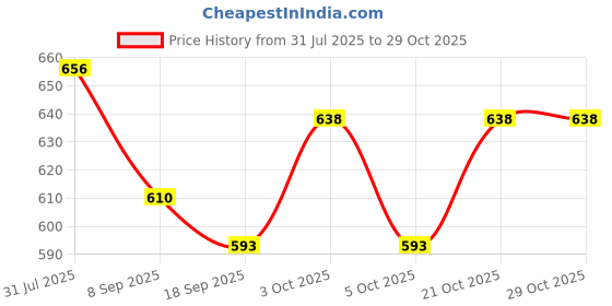 flipkart.com windson craft Cotton Swing For Kids Chair Baby's Children Folding & Washable 1 To 6 Years Swings windson craft Price History Graph from 31 Jul 2025 to 28 Oct 2025