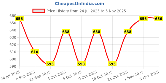 flipkart.com windson craft Cotton Swing For Kids Chair Baby's Children Folding & Washable 1 To 6 Years Swings windson craft Price History Graph from 24 Jul 2025 to 2 Nov 2025