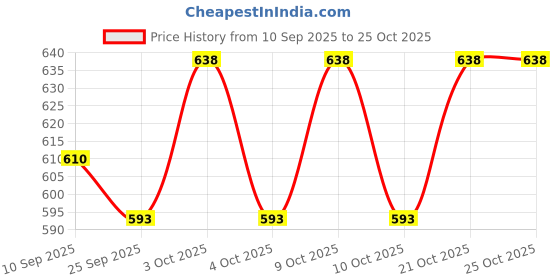 flipkart.com windson craft Cotton Swing For Kids Chair Baby's Children Folding & Washable 1 To 6 Years Swings windson craft Price History Graph from 10 Sep 2025 to 25 Oct 2025