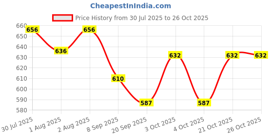 flipkart.com windson craft Cotton Swing For Kids Chair Baby's Children Folding & Washable 1 To 6 Years Swings windson craft Price History Graph from 30 Jul 2025 to 25 Oct 2025