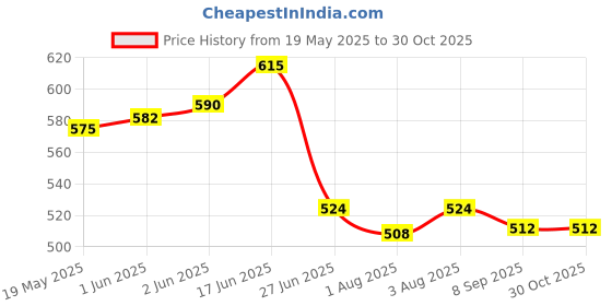 flipkart.com tumpo Cotton Swing for Kids, Chair Jhula for 1-3 Years Old Babies with Safety Belt tumpo Price History Graph from 19 May 2025 to 29 Oct 2025