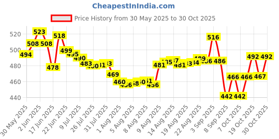 flipkart.com kurtisaree Cotton Swing for Kids, Chair Jhula for 1-3 Years Old Babies with Safety Belt Bouncer kurtisaree Price History Graph from 30 May 2025 to 30 Oct 2025