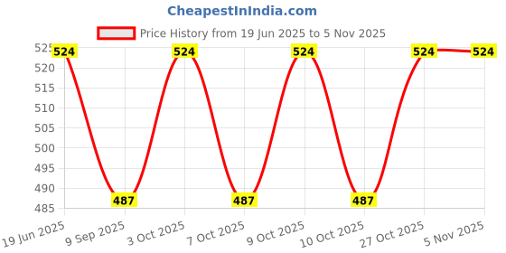 flipkart.com tumpo Cotton Swing for Kids, Chair Jhula for 1-3 Years Old Babies with Safety Belt Bouncer tumpo Price History Graph from 19 Jun 2025 to 2 Nov 2025