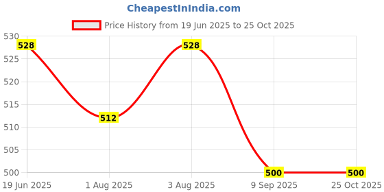 flipkart.com tumpo Cotton Swing for Kids, Chair Jhula for 1-3 Years Old Babies with Safety Belt Bouncer tumpo Price History Graph from 19 Jun 2025 to 25 Oct 2025