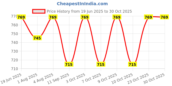 flipkart.com tumpo Cotton Swing for Kids, Chair Jhula for 1-3 Years Old Babies with Safety Belt Bouncer tumpo Price History Graph from 19 Jun 2025 to 29 Oct 2025